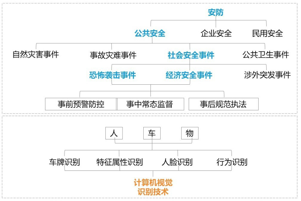 “智慧安防”智慧于何处呢？看完这篇文章就懂了